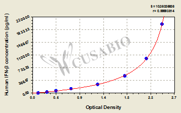 Human Interferon β,IFN-β/IFNB ELISA Kit