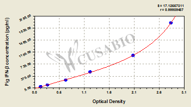 Pig Interferon β,IFN-β/IFNB ELISA Kit