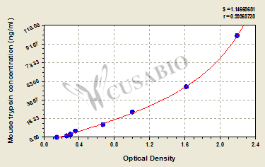 Mouse trypsin ELISA Kit
