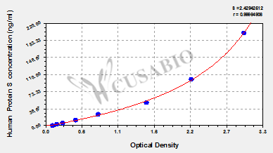 Human Protein S ELISA Kit