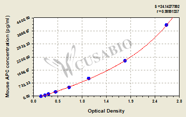 Mouse activated protein C,APC ELISA Kit