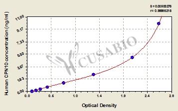 Human chaperonin 10,CPN10 ELISA Kit