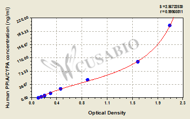 Human cyclophilin A (PPIA/CYPA) ELISA Kit