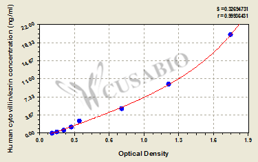 Human cytovillin/ezrin ELISA Kit