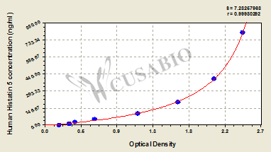 Human histatin 5 ELISA Kit