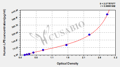 Human Lipopolysaccharides,LPS ELISA Kit
