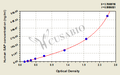 Human Serum amyloid P,SAP ELISA Kit