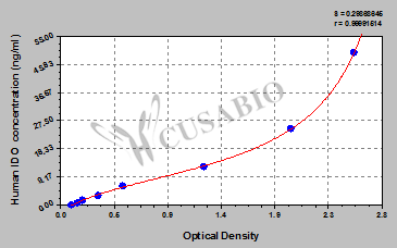 Human indoleamine 2,3-dioxygenase,IDO ELISA Kit