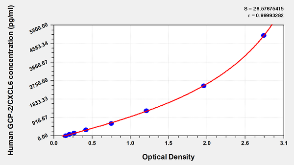 Human granulocyte chemotactic protein-2,GCP-2 ELISA Kit