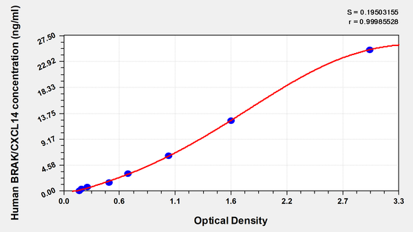 Human Breast and kidney expressed chemokine,BRAK ELISA Kit