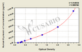 Human Prothymosin alpha (PTMA) ELISA Kit