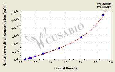 Human Prothymosin alpha (PTMA) ELISA Kit