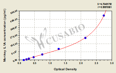 Monkey Interleukin-1 alpha (IL1A) ELISA kit