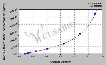 Monkey monocyte chemotactic protein 1/monocyte chemotactic and activating factor,MCP1/MCAF ELISA kit