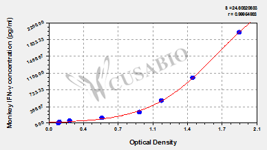 Monkey Interferon γ,IFN-γ ELISA Kit