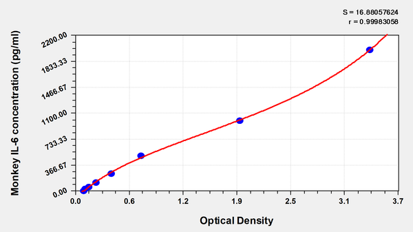 Monkey Interleukin 6,IL-6 ELISA Kit – Figure 1 of 1