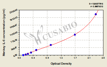Monkey Interleukin 6,IL-6 ELISA Kit