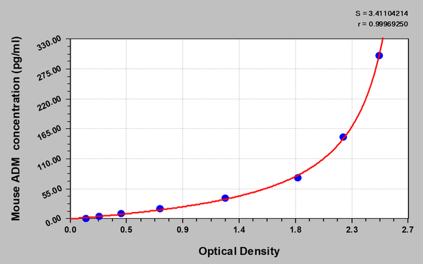 Mouse adrenomedullin,ADM ELISA Kit