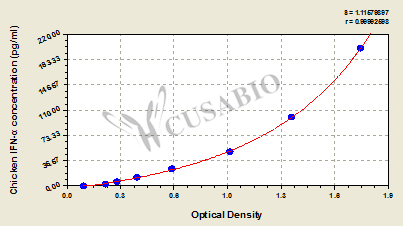 Chicken Interferon α,IFN-α ELISA Kit