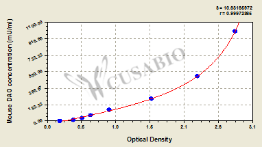Mouse diamine oxidase,DAO ELISA Kit