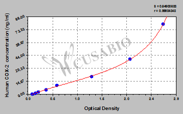 Human cyclooxygenase-2,COX-2 ELISA Kit