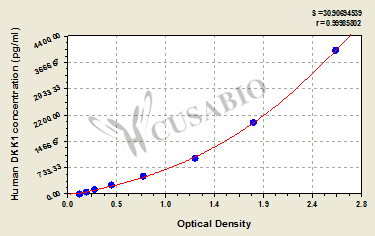 Human Dickkopf 1,DKK1 ELISA Kit
