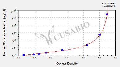 Human Complement 1q,C1q ELISA Kit