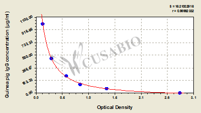 Guinea pig Immunoglobulin G,IgG ELISA Kit