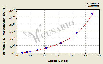 Guinea pig interleukin 4,IL-4 ELISA Kit
