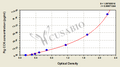 Pig cholecystokinin,CCK ELISA Kit