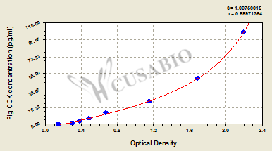 Pig cholecystokinin,CCK ELISA Kit