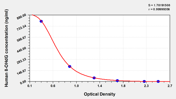 Human 8-Hydroxydeoxyguanosine (8-OHdG) ELISA kit