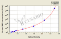 Human monoamine oxidase,MAO ELISA Kit
