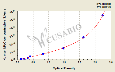Human monoamine oxidase,MAO ELISA Kit