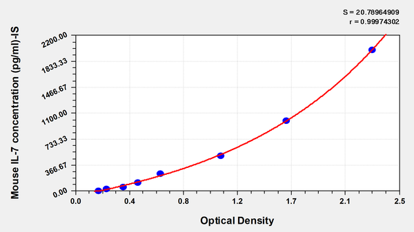 Mouse Interleukin-7,IL-7 ELISA kit