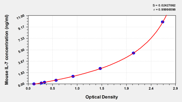 Mouse Interleukin-7,IL-7 ELISA kit