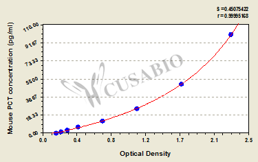 Mouse Procalcitonin,PCT ELISA Kit