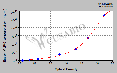 Rabbit matrix metalloproteinase 2/Gelatinase A,MMP-2 ELISA Kit