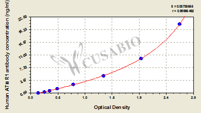 Human angiotensin Ⅱ receptor 1 Antibody,ATⅡR1 Ab ELISA Kit