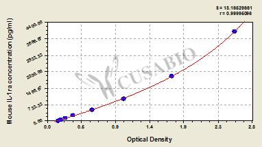 Mouse Interleukin 1 receptor antagonist, IL-1ra ELISA kit