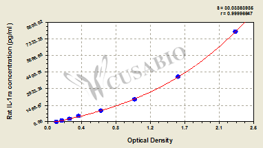 Rat Interleukin 1 receptor antagonist, IL-1ra ELISA kit