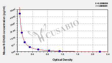 Mouse 8-Hydroxy-desoxyguanosine,8-OHdG ELISA Kit