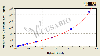 Human amyloid beta peptide 1-42,Aβ1-42 ELISA Kit