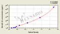 Rat amyloid beta peptide 1-42,Aβ1-42 ELISA Kit