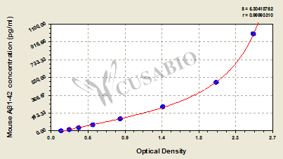 Mouse amyloid beta peptide 1-42,Aβ1-42 ELISA Kit