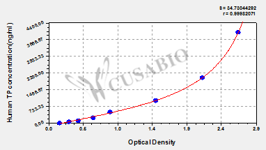 Human thymidinephosphorylase,TP ELISA Kit