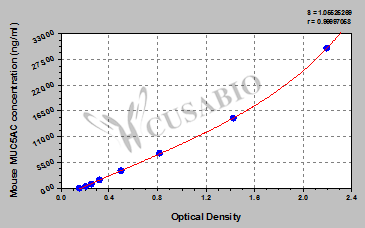 Mouse Mucin-5 subtype AC,MUC5AC ELISA Kit
