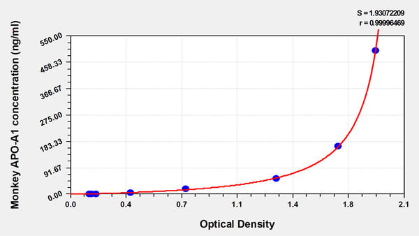Monkey apolipoprotein A1 (Apo-A1) ELISA Kit