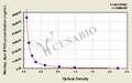 Monkey apolipoprotein B100 (Apo-B100) ELISA Kit