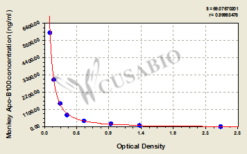 Monkey apolipoprotein B100 (Apo-B100) ELISA Kit